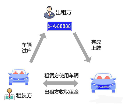 上海汽车牌照两种租赁模式 你了解多少